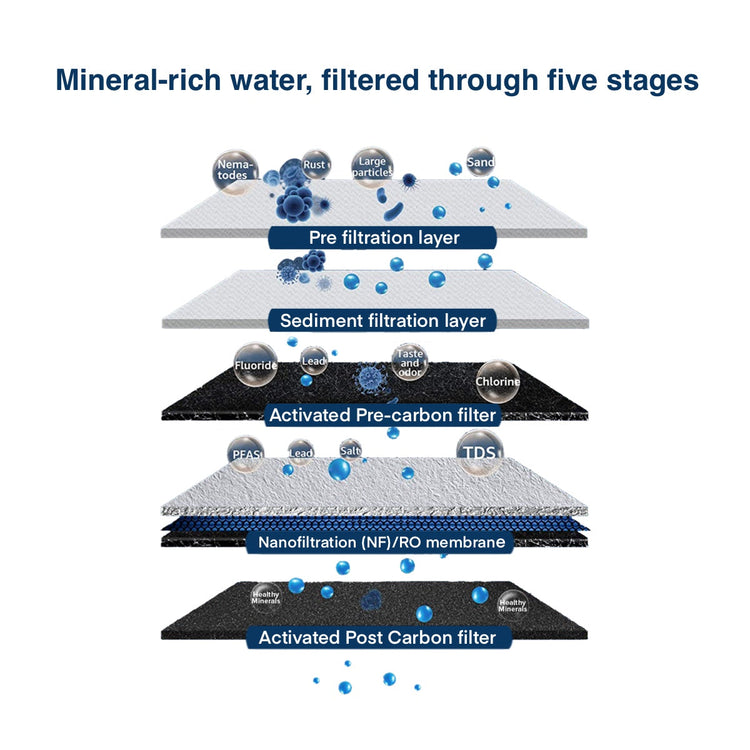 Nano Filtration (NF) Full Service Kit for Peore Eco Water Purifier