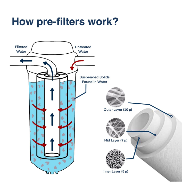 Pre Filter Housing + Spun Set (Black)